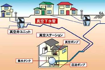 真空式下水道収集システム