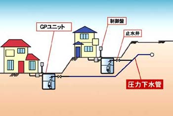 圧力式下水道収集システム