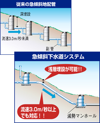 急傾斜下水道システム